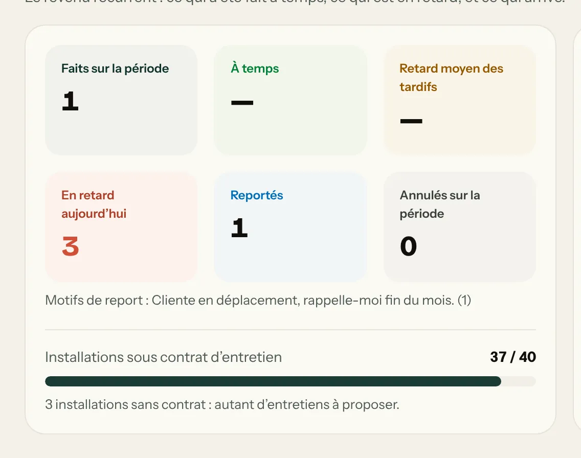 Bloc Entretiens : faits sur la période, à temps, en retard aujourd’hui, reportés, installations sous contrat d’entretien 37 sur 40, entretiens à venir mois par mois